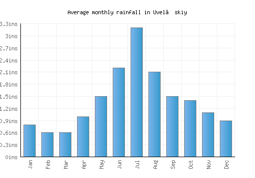 Uvel’skiy monthly rainfall chart (inches)