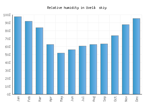 Uvel’skiy relative humidity averages
