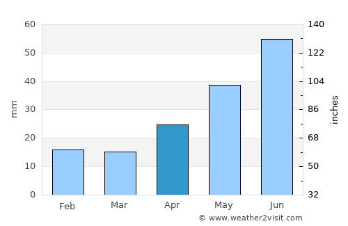 Uvel’skiy average rain in April