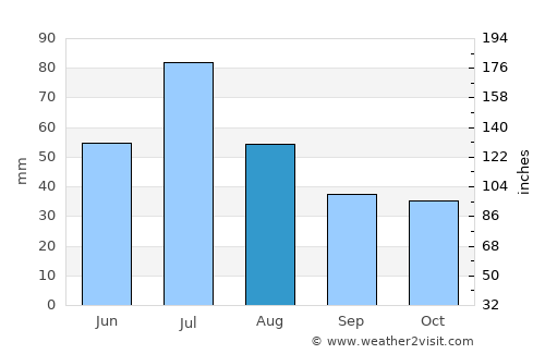 Uvel’skiy average rain in August