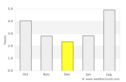 Uvel’skiy average rain in December