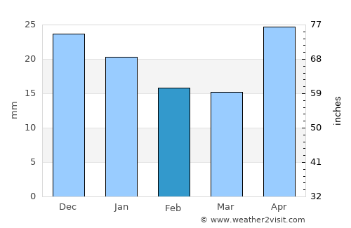 Uvel’skiy average rain in February