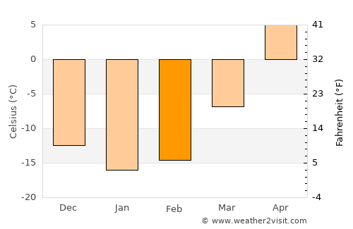 Uvel’skiy average temperature in February