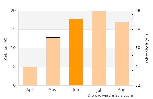 Uvel’skiy average temperature in June