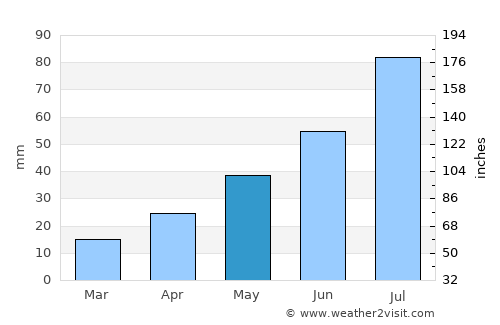 Uvel’skiy average rain in May