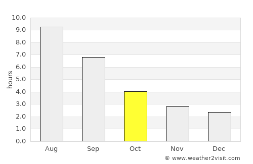 Uvel’skiy average rain in October