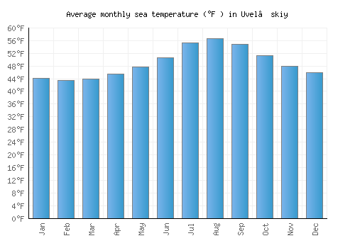 Uvel’skiy average sea temperature chart (Fahrenheit)