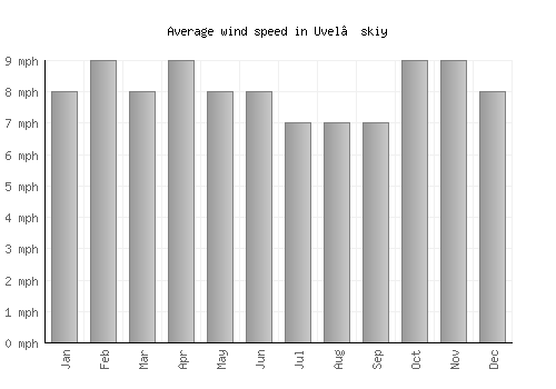 Uvel’skiy average winspeed by month (mph)