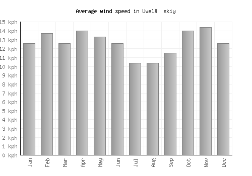 Uvel’skiy average winspeed by month (km/h)