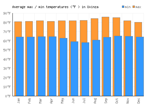 Uvinza average minimum / maximum temperatures (Fahrenheit)