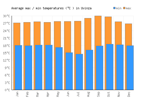Uvinza average minimum / maximum temperatures (Celsius)