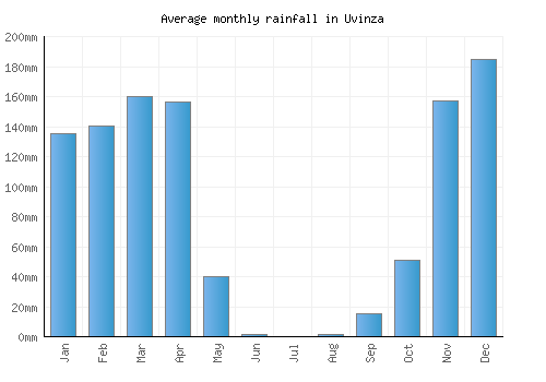 Uvinza monthly rainfall chart (mm)