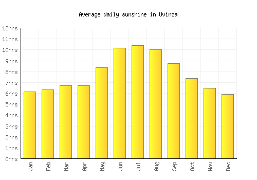 Uvinza average daily sunshine chart