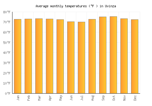 Uvinza average temperature chart (Fahrenheit)