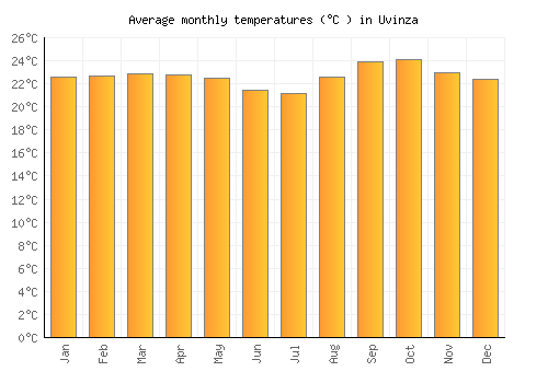 Uvinza average temperature chart (Celsius)