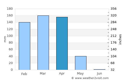 Uvinza average rain in April