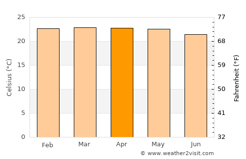 Uvinza average temperature in April