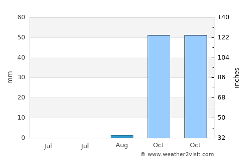 Uvinza average rain in August