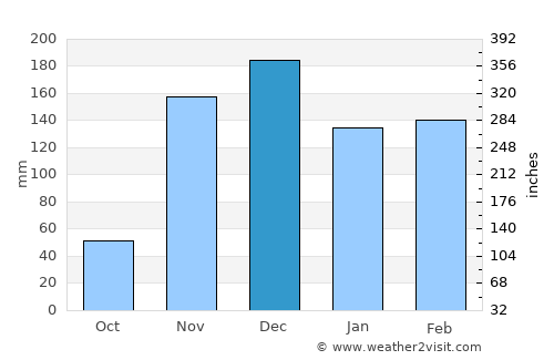 Uvinza average rain in December
