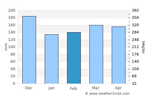 Uvinza average rain in February