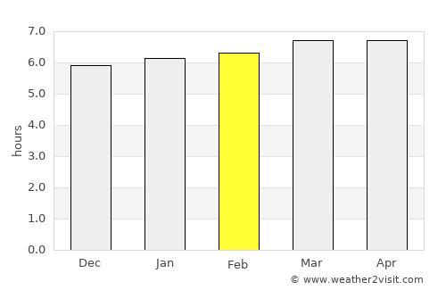 Uvinza average rain in February