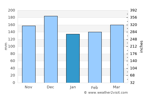 Uvinza average rain in January