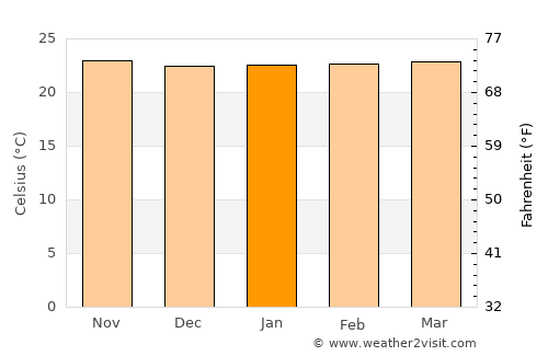 Uvinza average temperature in January