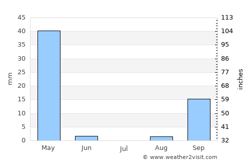 Uvinza average rain in July