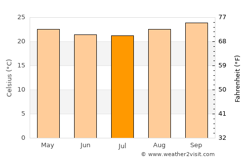 Uvinza average temperature in July