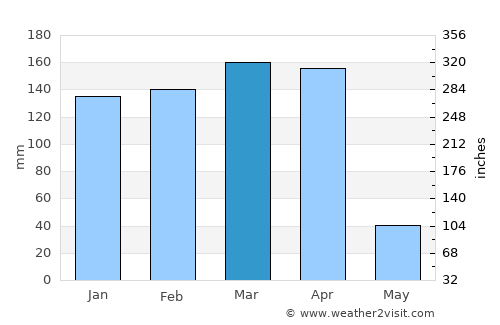 Uvinza average rain in March