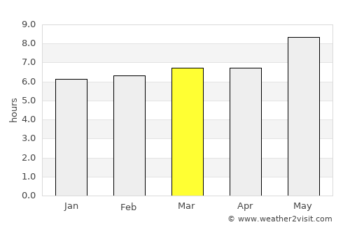 Uvinza average rain in March
