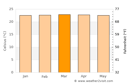 Uvinza average temperature in March