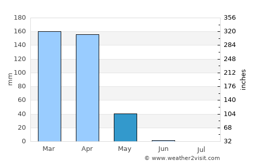 Uvinza average rain in May