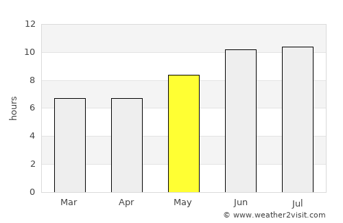 Uvinza average rain in May