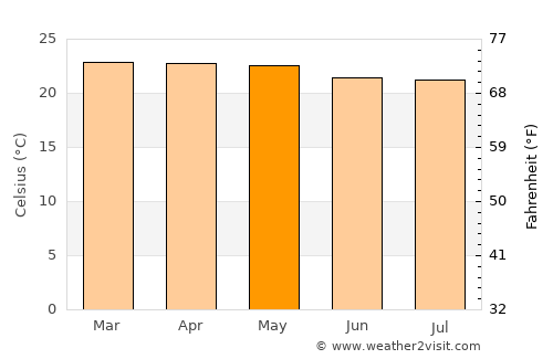 Uvinza average temperature in May