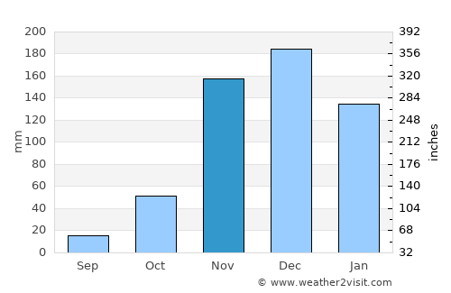 Uvinza average rain in November