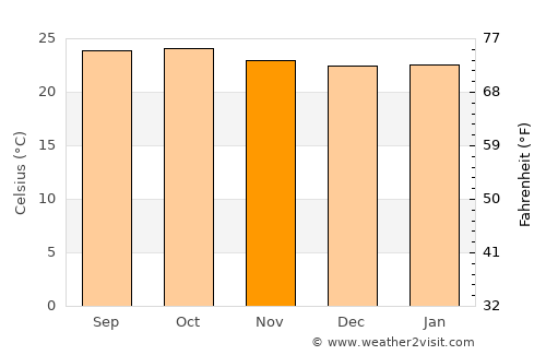 Uvinza average temperature in November