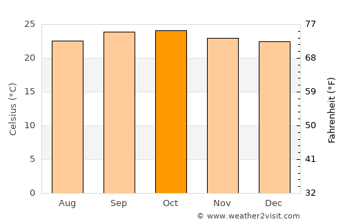 Uvinza average temperature in October