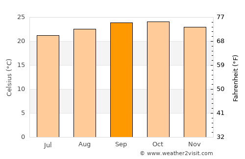 Uvinza average temperature in September