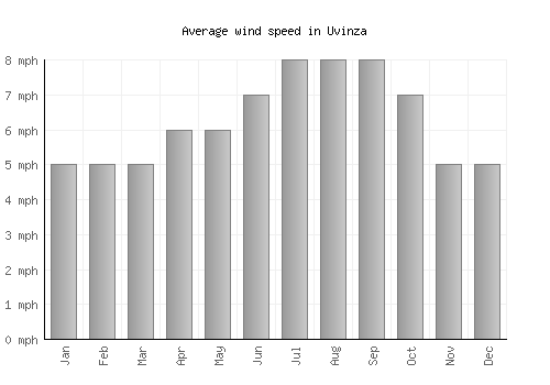 Uvinza average winspeed by month (mph)