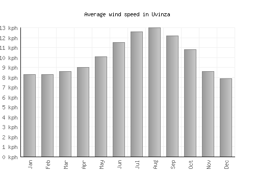 Uvinza average winspeed by month (km/h)