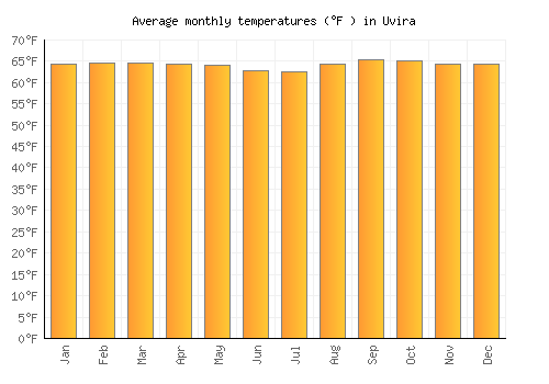 Uvira average temperature chart (Fahrenheit)