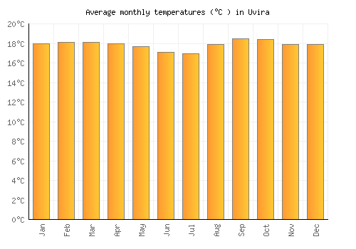 Uvira average temperature chart (Celsius)