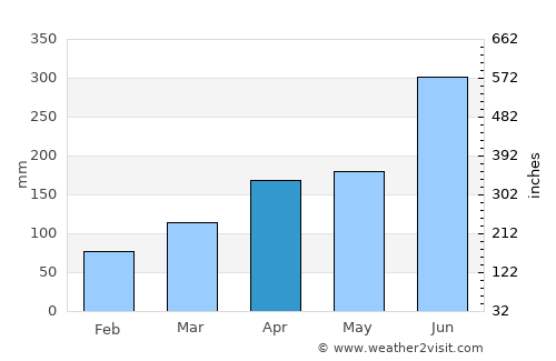 Uwajima average rain in April