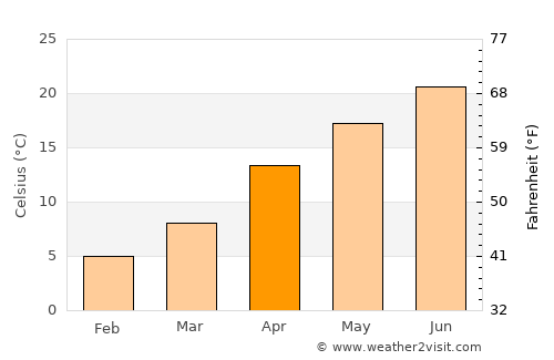 Uwajima average temperature in April