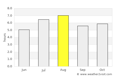 Uwajima average rain in August