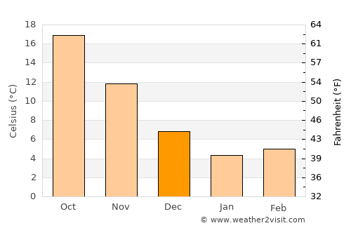 Uwajima average temperature in December