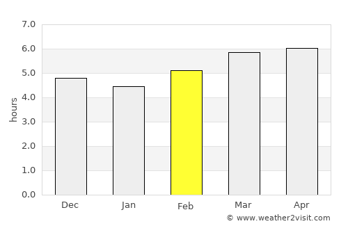 Uwajima average rain in February
