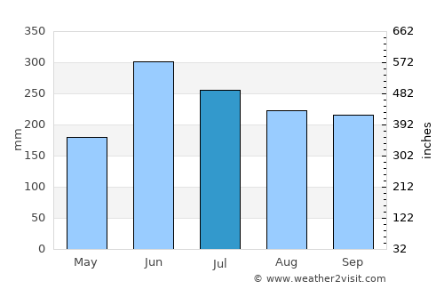 Uwajima average rain in July