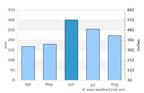 Uwajima average rain in June